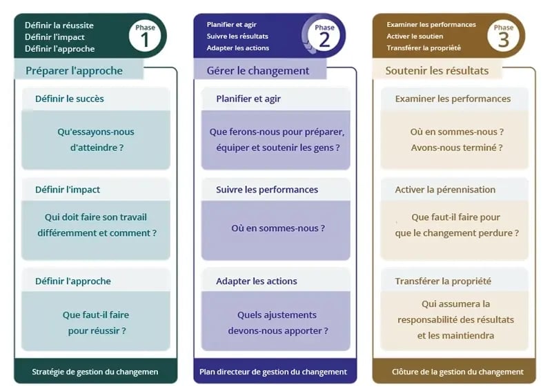 3 Phase Process_FR
